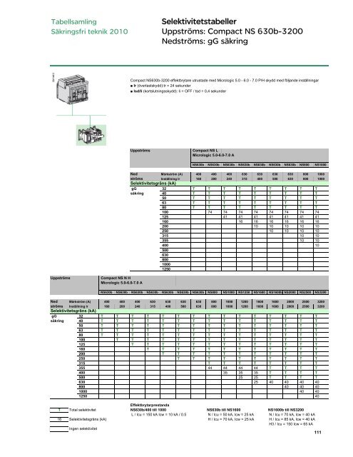 Tabellsamling 2010... 4.14 - Schneider Electric