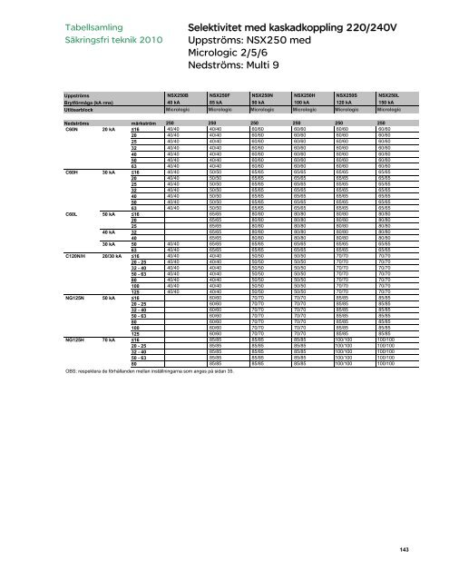 Tabellsamling 2010... 4.14 - Schneider Electric