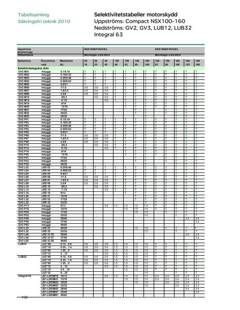 Tabellsamling 2010... 4.14 - Schneider Electric