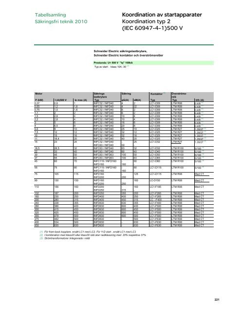 Tabellsamling 2010... 4.14 - Schneider Electric