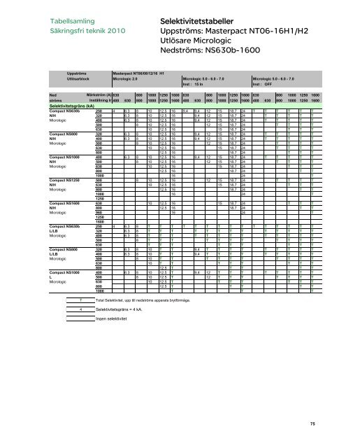 Tabellsamling 2010... 4.14 - Schneider Electric