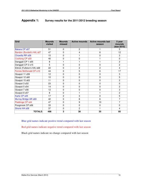 South Australian Mallee Fowl Survey Final Report 2011_12.pdf