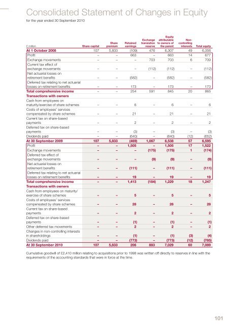 Annual report 2010 - Imperial Tobacco Group