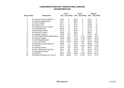 Landesmeisterschaft W/NÃ Mannschaft - ÃRV Pottendorf