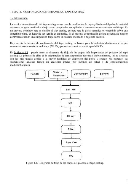 Tema5.MaterialesCERAMICOS.CONFORMADO.Tape.CASTING