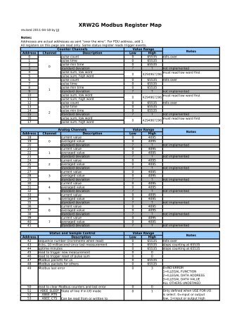 Modbus Register Map 2011-04-18 Rev3 - APRS World, LLC