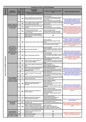 voir programmes d'actions du cucs. - GIP - Montpellier