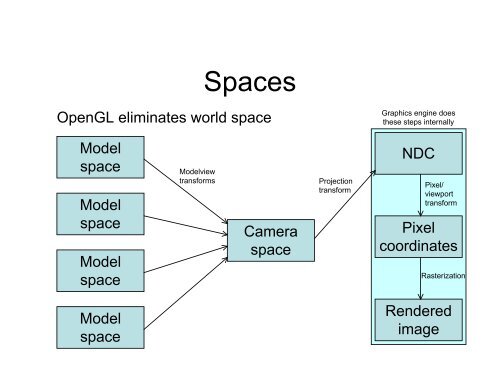 Rendering, OpenGL, and Lighting - Caltech