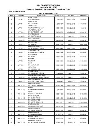 (H) - 2013 Passport Received By State HAJ Committee Chart