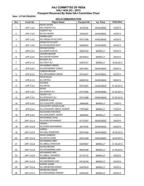 (H) - 2013 Passport Received By State HAJ Committee Chart