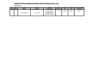 senarai projek perumahan swasta sakit sehingga 30 jun 2012