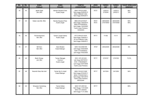 senarai projek perumahan swasta sakit sehingga 30 jun 2012