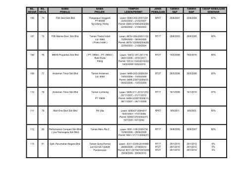 senarai projek perumahan swasta sakit sehingga 30 jun 2012