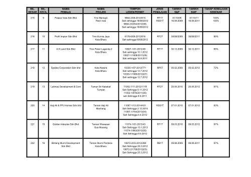 senarai projek perumahan swasta sakit sehingga 30 jun 2012