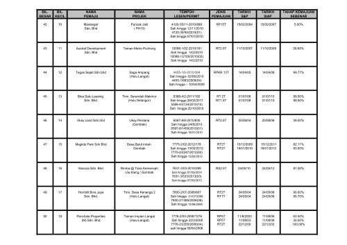 senarai projek perumahan swasta sakit sehingga 30 jun 2012