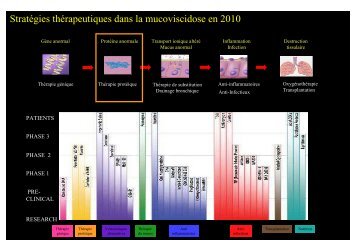 Nouveaux traitements dans la mucoviscidose