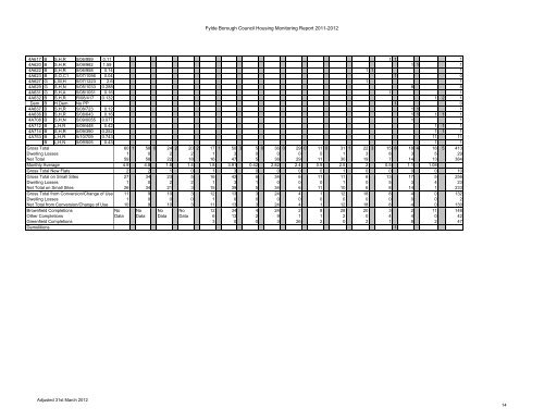 Housing Land Availability Schedule 2012 - Fylde Borough Council