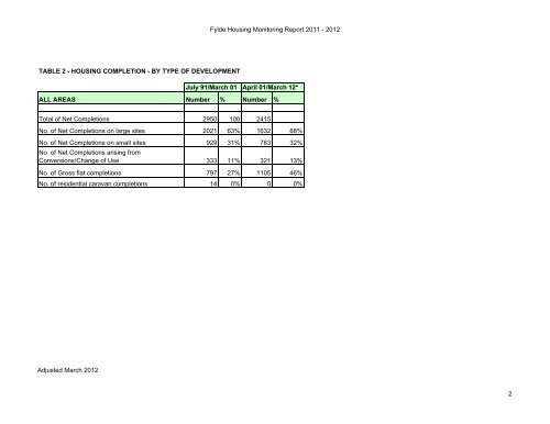 Housing Land Availability Schedule 2012 - Fylde Borough Council