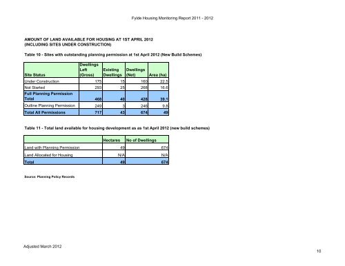 Housing Land Availability Schedule 2012 - Fylde Borough Council