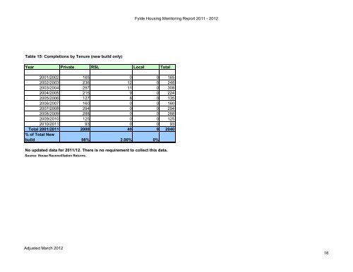 Housing Land Availability Schedule 2012 - Fylde Borough Council