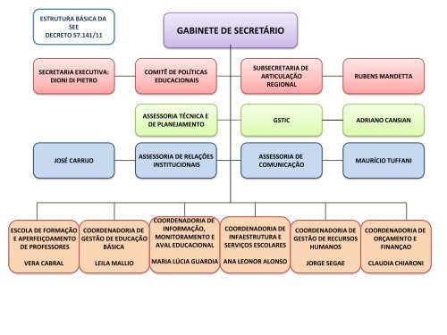 Organograma da Diretoria - Sumaré
