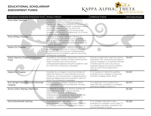A-Z Scholarship Listing - Kappa Alpha Theta Foundation