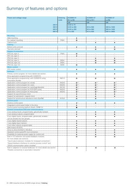 ABB industrial drives ACS880, single drives 0.55 ... - VAE ProSys sro