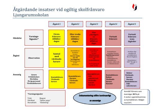 ÃtgÃ¤rdande insatser vid ogiltig frÃ¥nvaro. - Skola.jonkoping.se