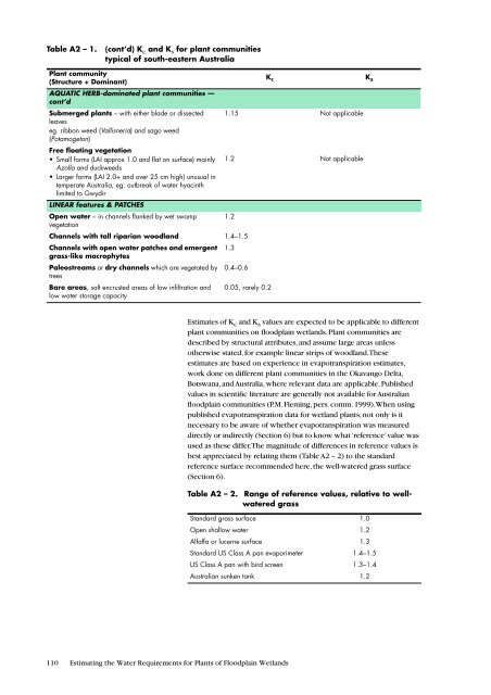 Estimating the Water Requirements for Plants of Floodplain Wetlands