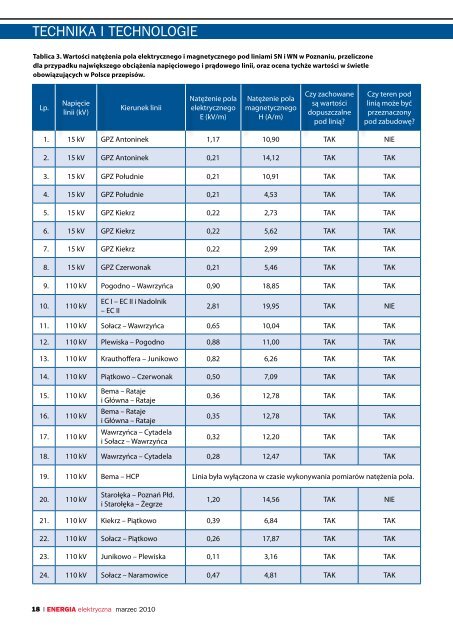 Pole elektryczne i magnetyczne generowane ... - E-elektryczna.pl