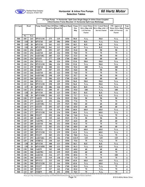 60 Hertz Motor Drive - Peerless Pump