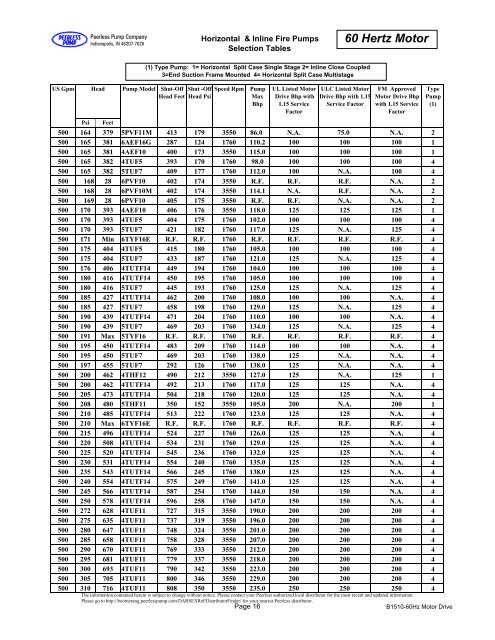 60 Hertz Motor Drive - Peerless Pump