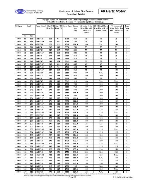 60 Hertz Motor Drive - Peerless Pump