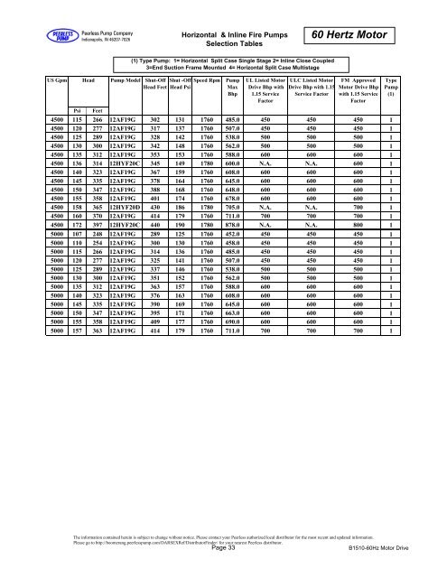 60 Hertz Motor Drive - Peerless Pump