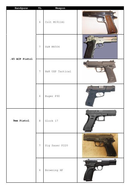 Handguns TL Weapon 6 Colt M1911A1 7 S&W ... - GURPS Fallout