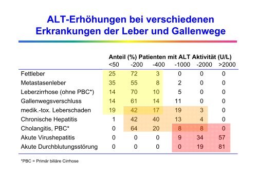 Allgemeine Labordiagnostik von Lebererkrankungen - Institut für ...