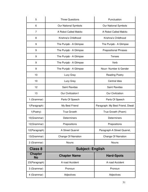 TENDER DOCUMENT - SSA Punjab