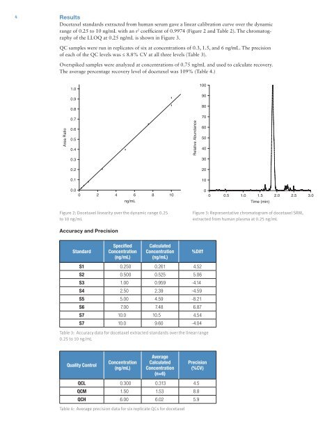 LC-MS/MS Method for the Determination of Docetaxel in Human ...