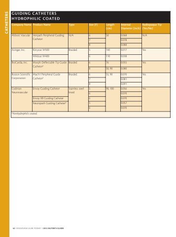 GUIDING CATHETERS HYDROPHILIC COATED