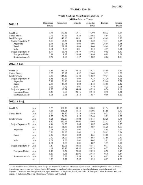 World Agricultural Supply and Demand Estimates