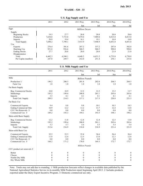 World Agricultural Supply and Demand Estimates