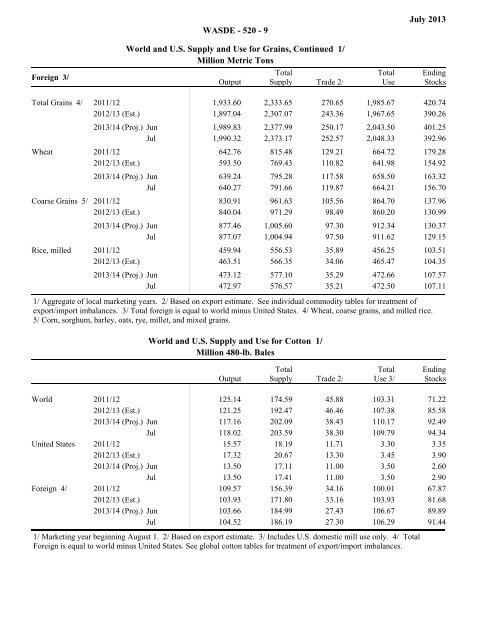 World Agricultural Supply and Demand Estimates