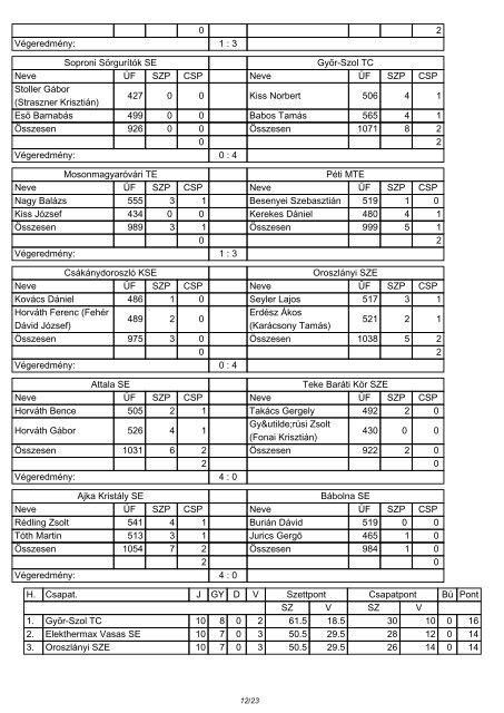 SZUPERLIGA FÃRFI EREDMÃNYEK X. fordulÃ³ 2011.11.19 ... - Teke