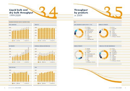 Facts & figures - Port of Rotterdam