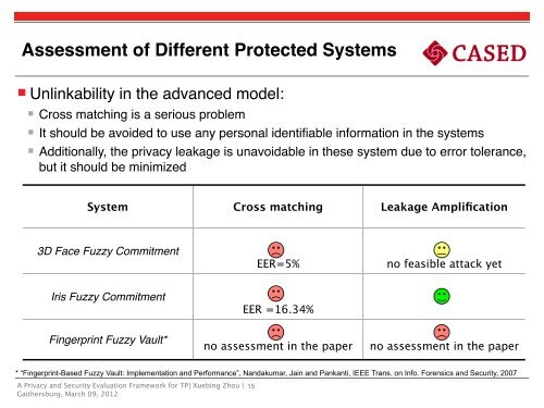 Biometric Template Protection - NIST Visual Image Processing Group