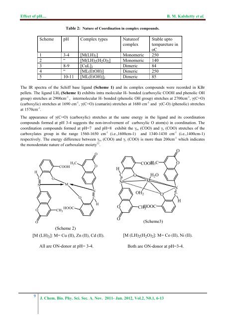 Effect of pH on the formation of complex compounds with Schiff ...