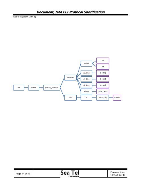 Document, IMA CLI Protocol Specification - Livewire Connections Ltd