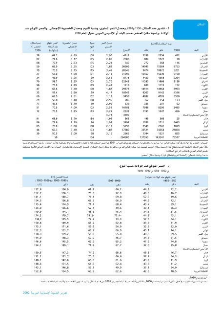 Ã¡Â«HÃ´Â©dG - Arab Human Development Reports