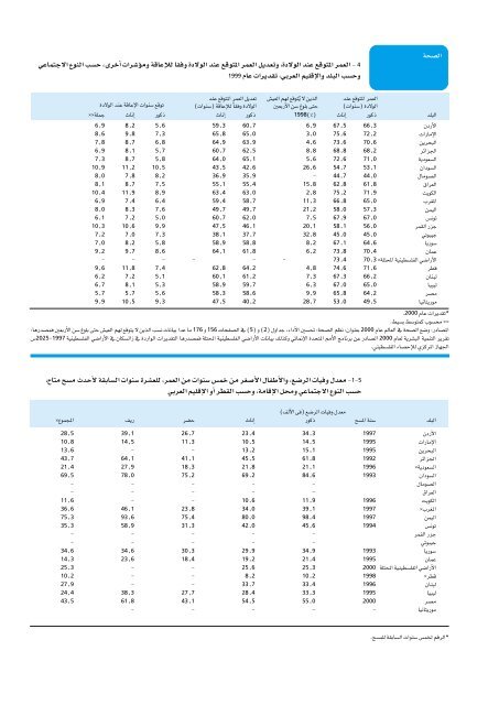 Ã¡Â«HÃ´Â©dG - Arab Human Development Reports