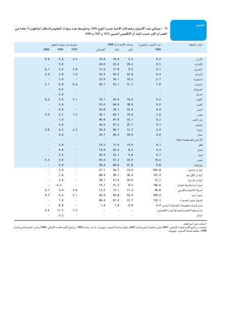 Ã¡Â«HÃ´Â©dG - Arab Human Development Reports